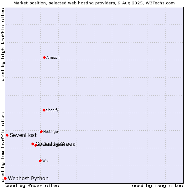 Market position of GoDaddy Group vs. SevenHost vs. Webhost Python