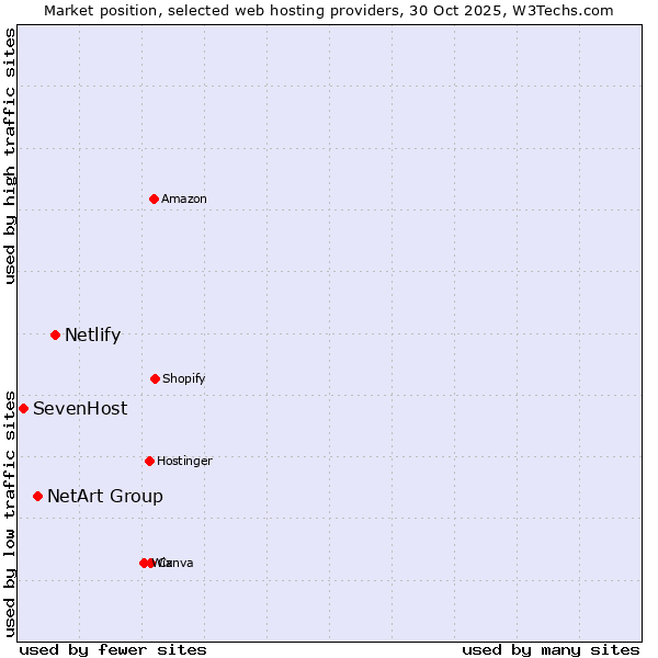 Market position of Netlify vs. NetArt Group vs. SevenHost