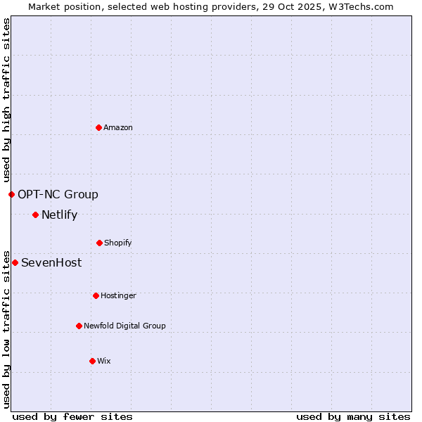 Market position of Netlify vs. SevenHost vs. OPT-NC Group