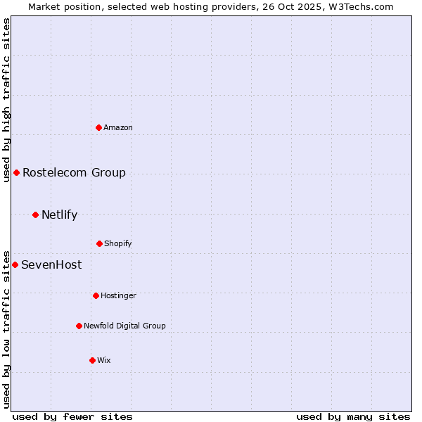 Market position of Netlify vs. Rostelecom Group vs. SevenHost