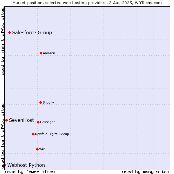 Market position of Salesforce Group vs. SevenHost vs. Webhost Python
