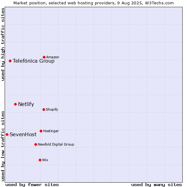 Market position of Netlify vs. Telefónica Group vs. SevenHost