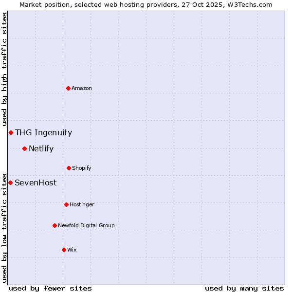 Market position of Netlify vs. THG Ingenuity vs. SevenHost