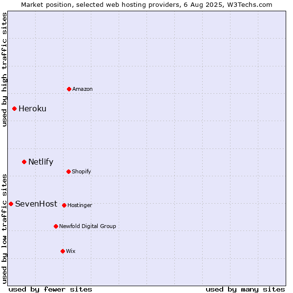 Market position of Netlify vs. Heroku vs. SevenHost