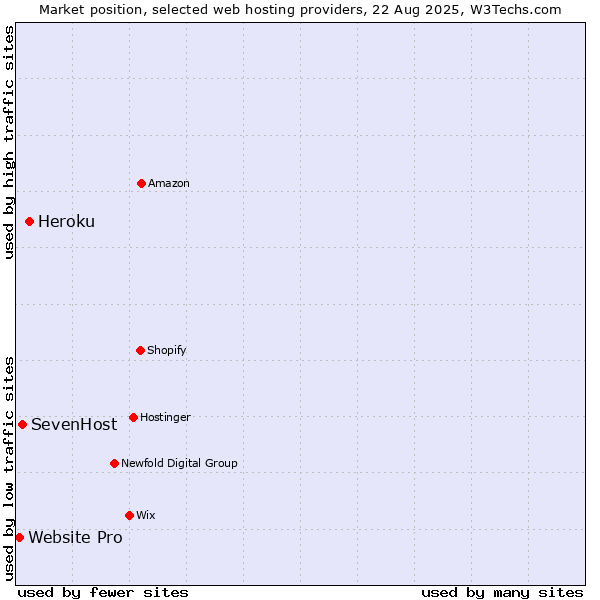 Market position of Heroku vs. SevenHost vs. Website Pro