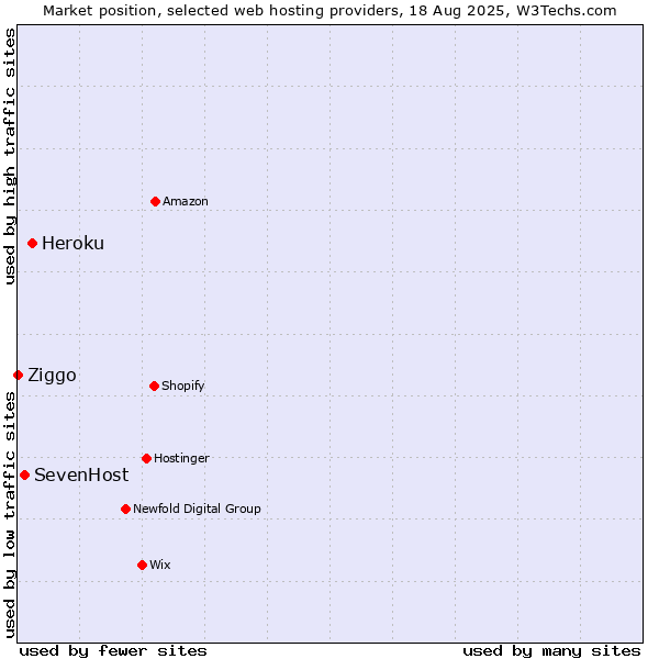 Market position of Heroku vs. SevenHost vs. Ziggo