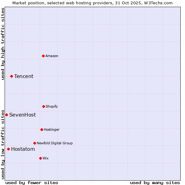 Market position of Tencent vs. Hostatom vs. SevenHost