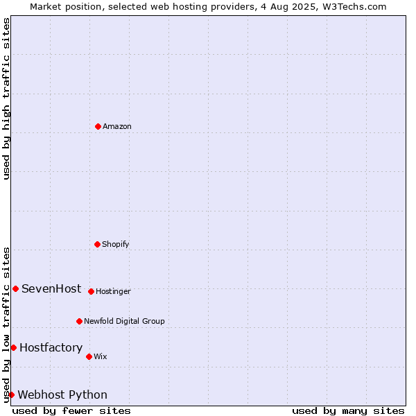 Market position of SevenHost vs. Hostfactory vs. Webhost Python
