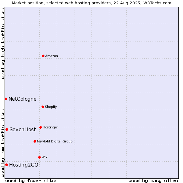 Market position of SevenHost vs. Hosting2GO vs. NetCologne