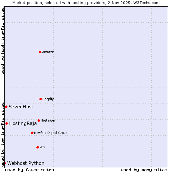 Market position of HostingRaja vs. SevenHost vs. Webhost Python