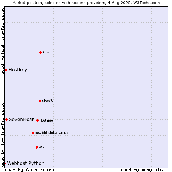 Market position of SevenHost vs. Hostkey vs. Webhost Python