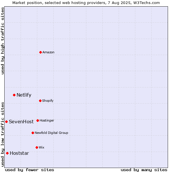 Market position of Netlify vs. Hoststar vs. SevenHost