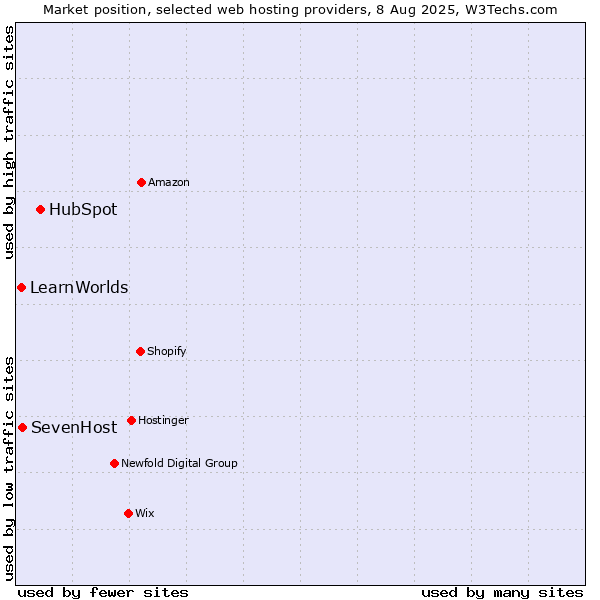 Market position of HubSpot vs. SevenHost vs. LearnWorlds