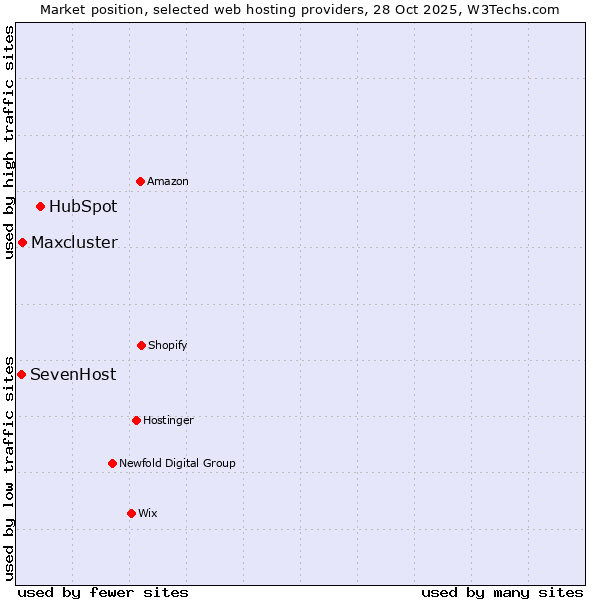 Market position of HubSpot vs. SevenHost vs. Maxcluster