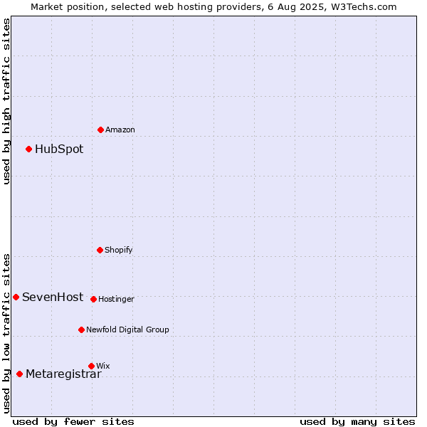 Market position of HubSpot vs. Metaregistrar vs. SevenHost
