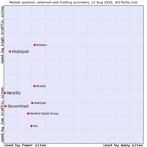 Market position of HubSpot vs. SevenHost vs. Nestify