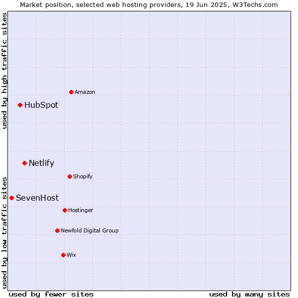 Market position of Netlify vs. HubSpot vs. SevenHost