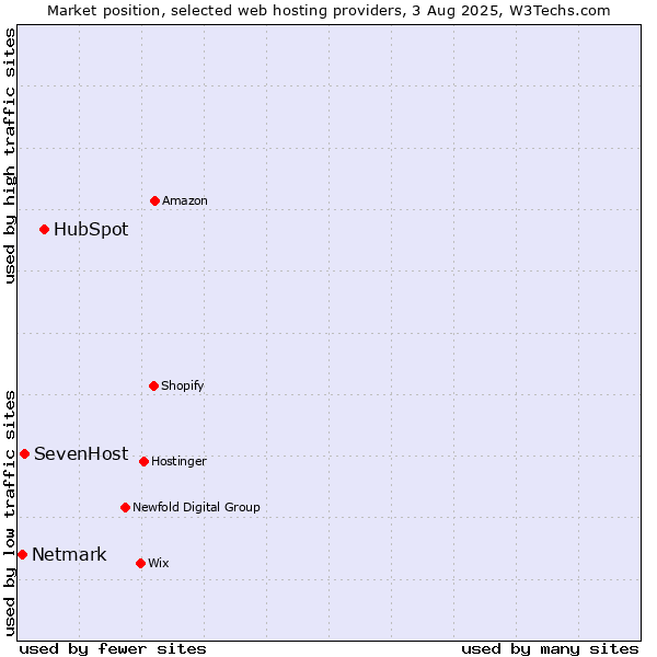 Market position of HubSpot vs. SevenHost vs. Netmark