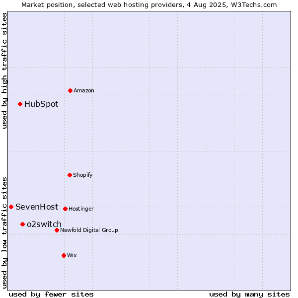 Market position of o2switch vs. HubSpot vs. SevenHost