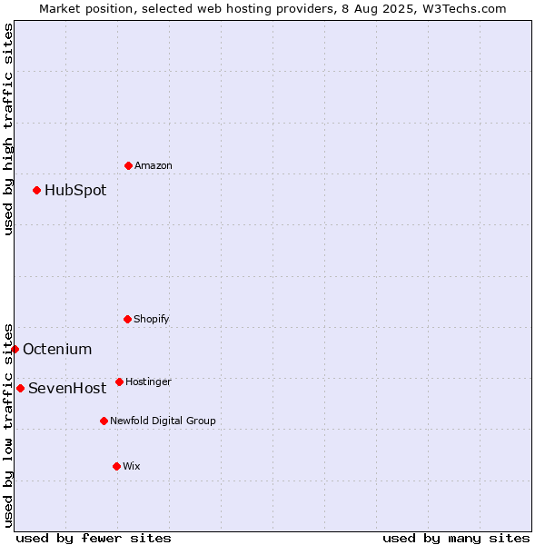 Market position of HubSpot vs. SevenHost vs. Octenium