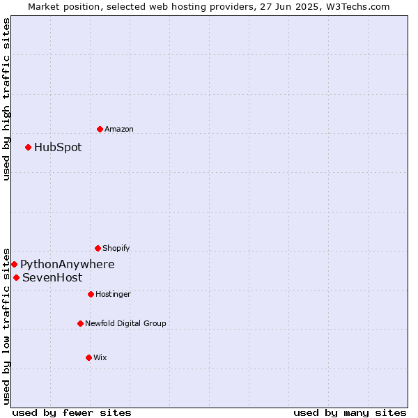 Market position of HubSpot vs. SevenHost vs. PythonAnywhere