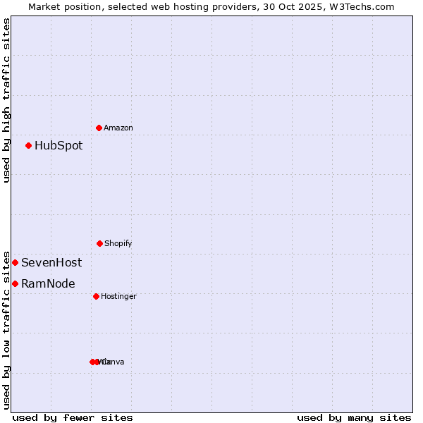 Market position of HubSpot vs. SevenHost vs. RamNode