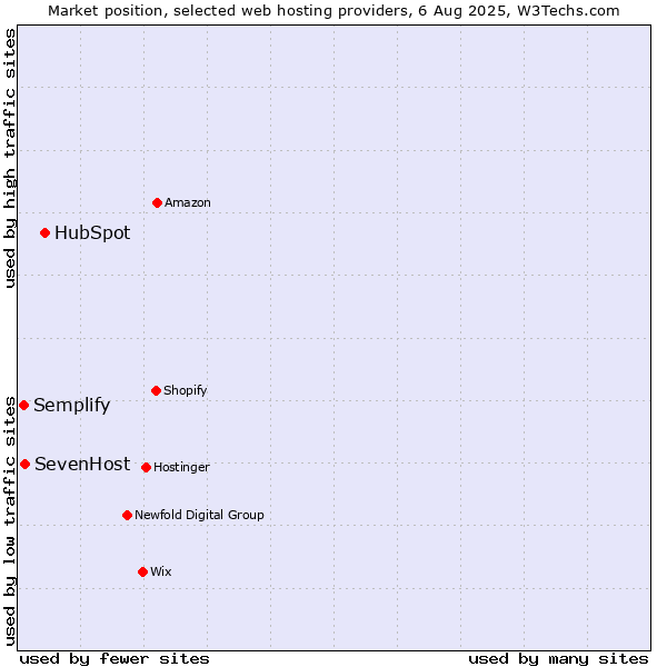 Market position of HubSpot vs. SevenHost vs. Semplify