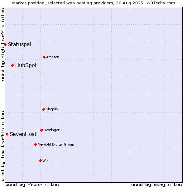 Market position of HubSpot vs. SevenHost vs. Statuspal
