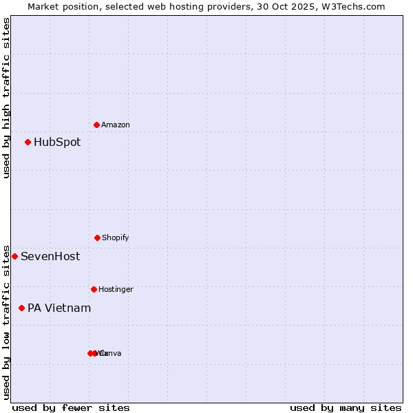 Market position of HubSpot vs. PA Vietnam vs. SevenHost