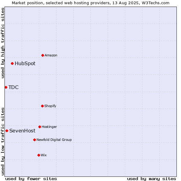 Market position of HubSpot vs. SevenHost vs. TDC