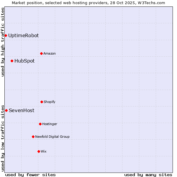 Market position of HubSpot vs. SevenHost vs. UptimeRobot