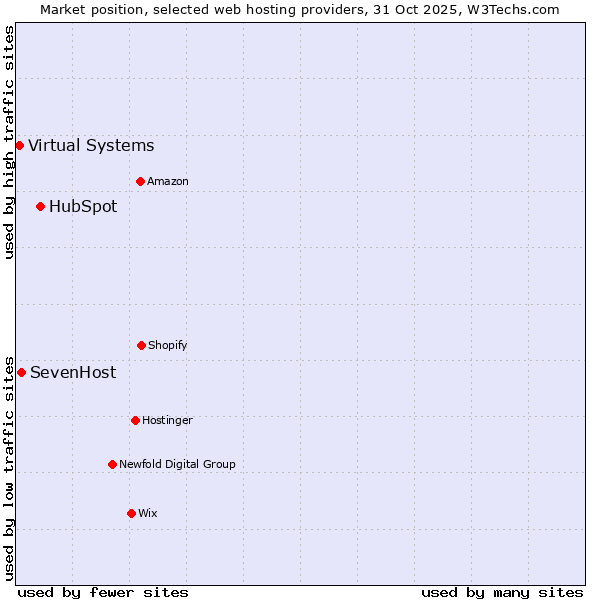 Market position of HubSpot vs. SevenHost vs. Virtual Systems