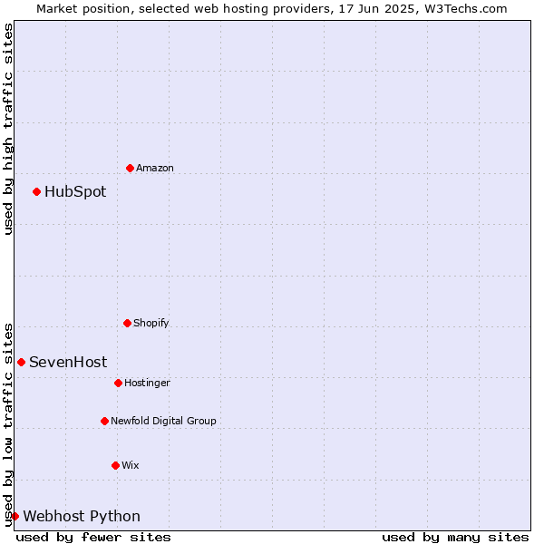 Market position of HubSpot vs. SevenHost vs. Webhost Python