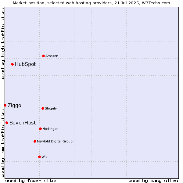 Market position of HubSpot vs. SevenHost vs. Ziggo