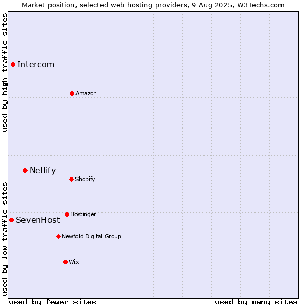 Market position of Netlify vs. Intercom vs. SevenHost
