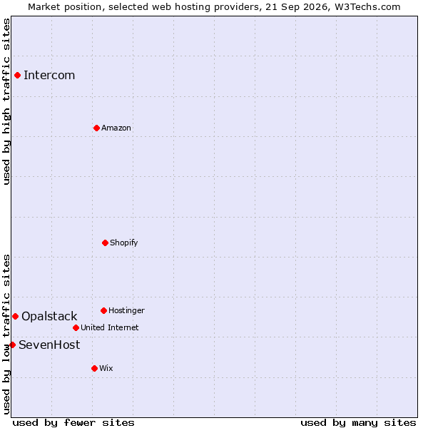 Market position of Intercom vs. Opalstack vs. SevenHost