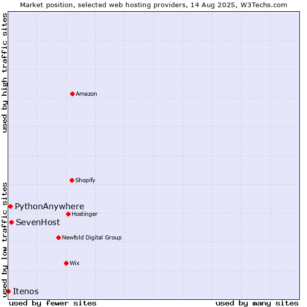 Market position of SevenHost vs. PythonAnywhere vs. Itenos