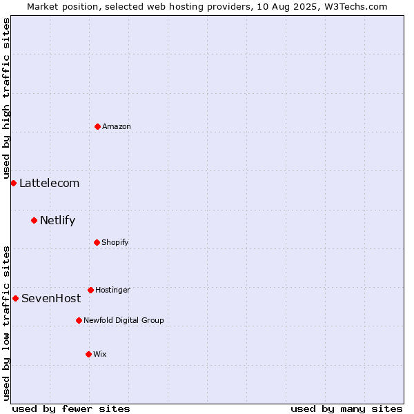 Market position of Netlify vs. SevenHost vs. Lattelecom