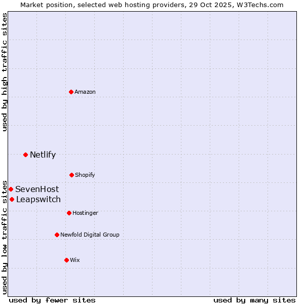 Market position of Netlify vs. Leapswitch vs. SevenHost