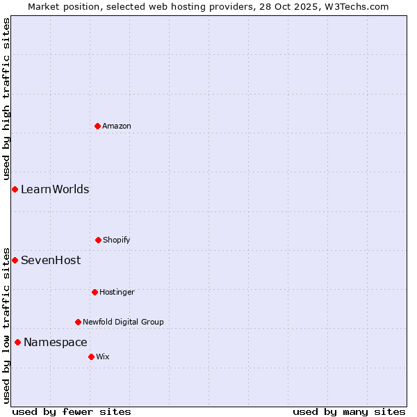 Market position of Namespace vs. SevenHost vs. LearnWorlds