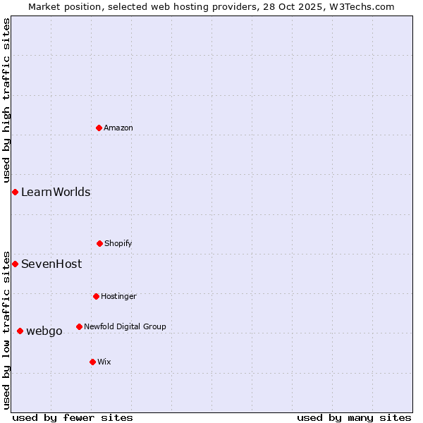 Market position of webgo vs. SevenHost vs. LearnWorlds