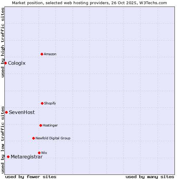 Market position of Metaregistrar vs. SevenHost vs. Cologix