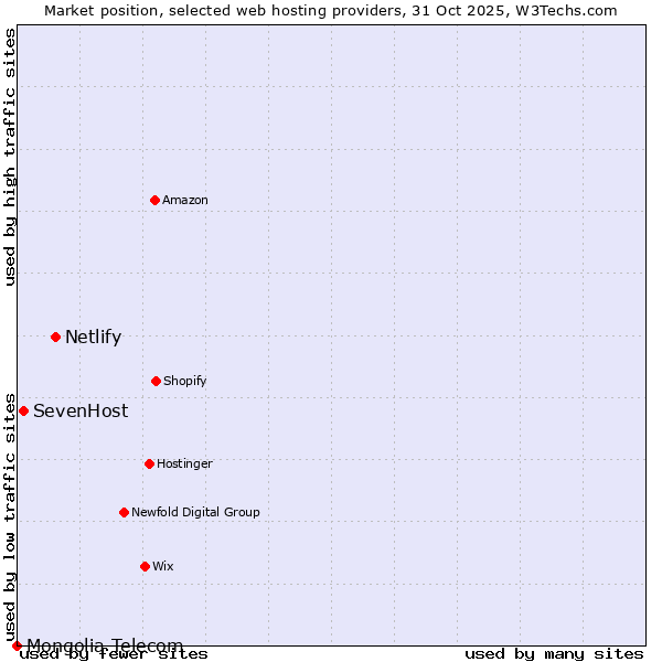 Market position of Netlify vs. SevenHost vs. Mongolia Telecom