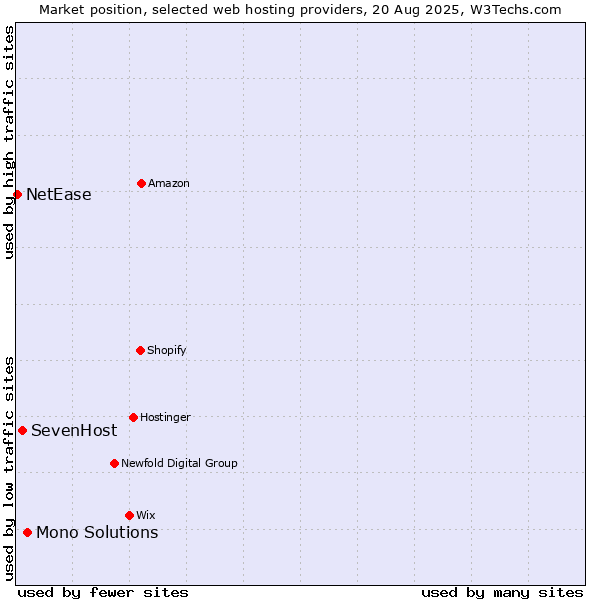 Market position of Mono Solutions vs. SevenHost vs. NetEase