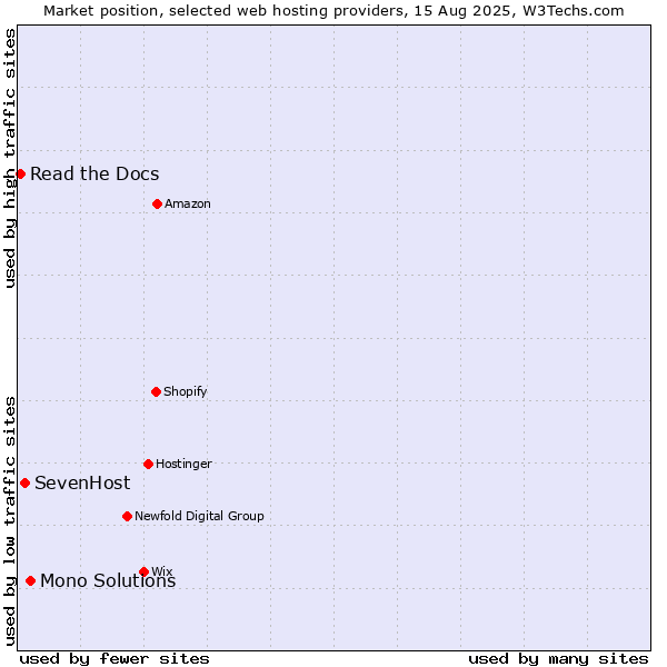 Market position of Mono Solutions vs. SevenHost vs. Read the Docs