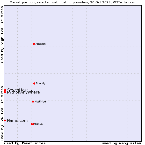 Market position of SevenHost vs. PythonAnywhere vs. Name.com