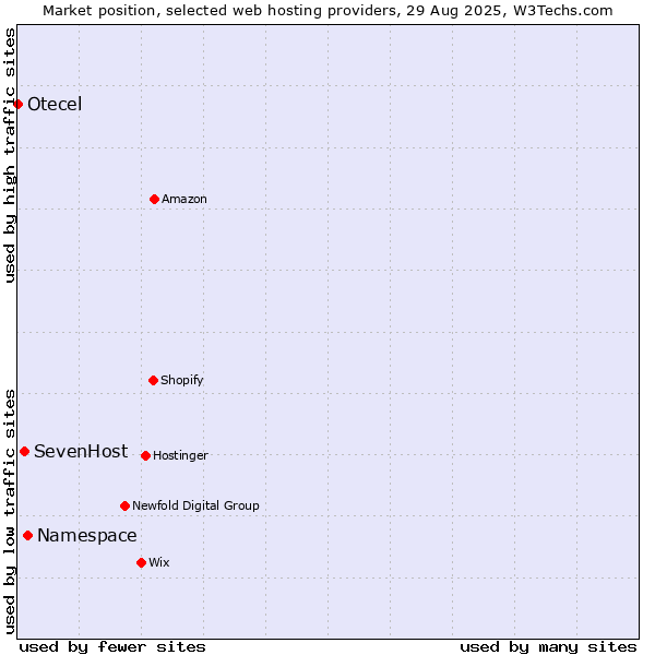 Market position of Namespace vs. SevenHost vs. Otecel