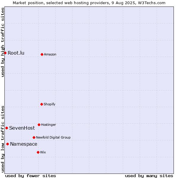 Market position of Namespace vs. SevenHost vs. Root.lu