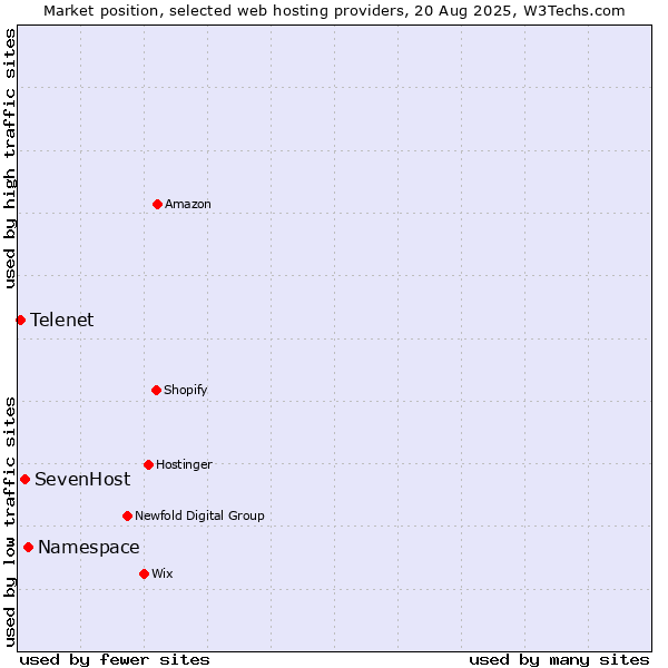 Market position of Namespace vs. SevenHost vs. Telenet