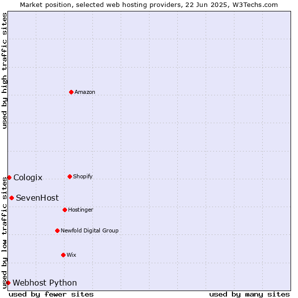 Market position of SevenHost vs. Cologix vs. Webhost Python